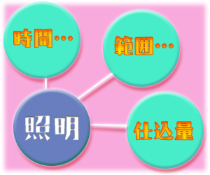 照明=仕込量・時間・規模